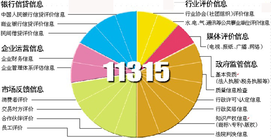 企业信用档案组成示意图
