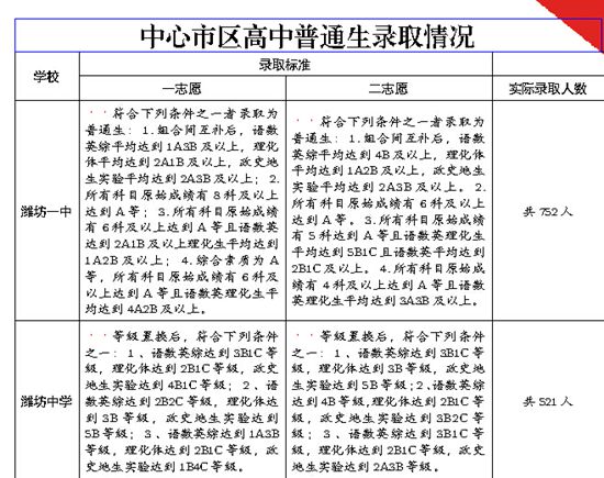 潍坊中心市区高中录取标准出炉 共录取4200人