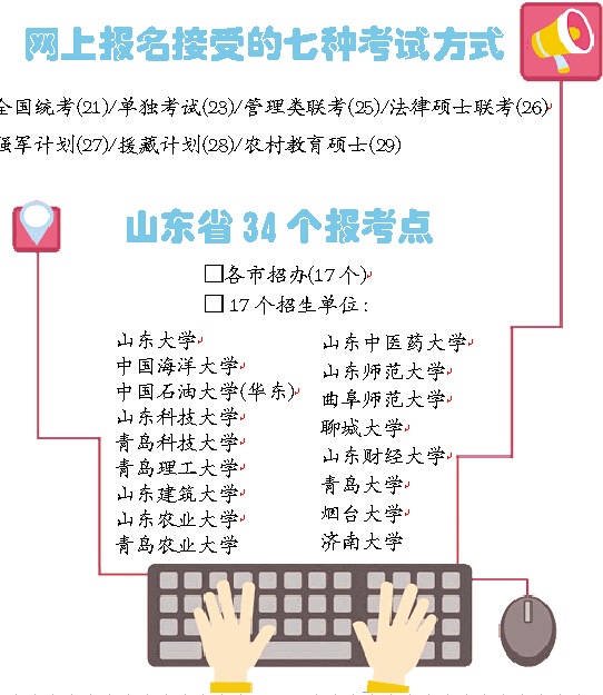 9月22日,山东省教育招生考试院下发了《2016年山东省硕士研究生网上报名安排及注意事项》,2016年山东省硕士研究生考生9月24日起开始网上报名,今年我省共有34个报考点,网上报名接受的考试方式共有七种。根据要求,除潍坊市、济宁市报考点的考生均实行网上缴费,潍坊市、济宁市报考点的考生本人无需缴费(由市财政代为缴费)。 报考点 考生须对号入座 山东省所有报考点只接受在山东省高校就读的应届本科毕业生及工作或户籍在山东省的考生。 对于报考全国统考和法律硕士联考的考生,应届本科毕业生,报考本校且该校为报考点的