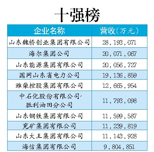 四家潍企跻身山东百强潍柴控股集团有限公司第